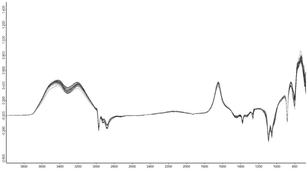 Method for differentiating Maotai-flavor liquor brewing processes based on partial least square method