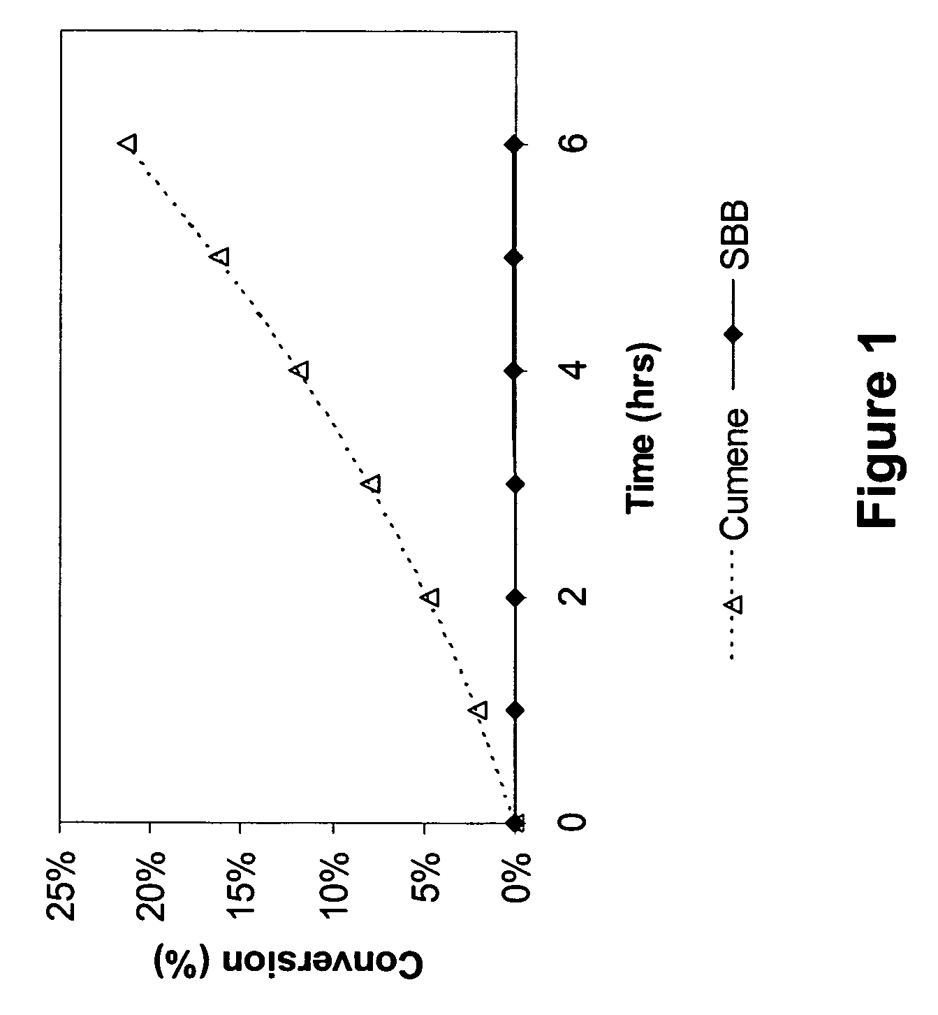 Selective oxidation of alkylbenzenes