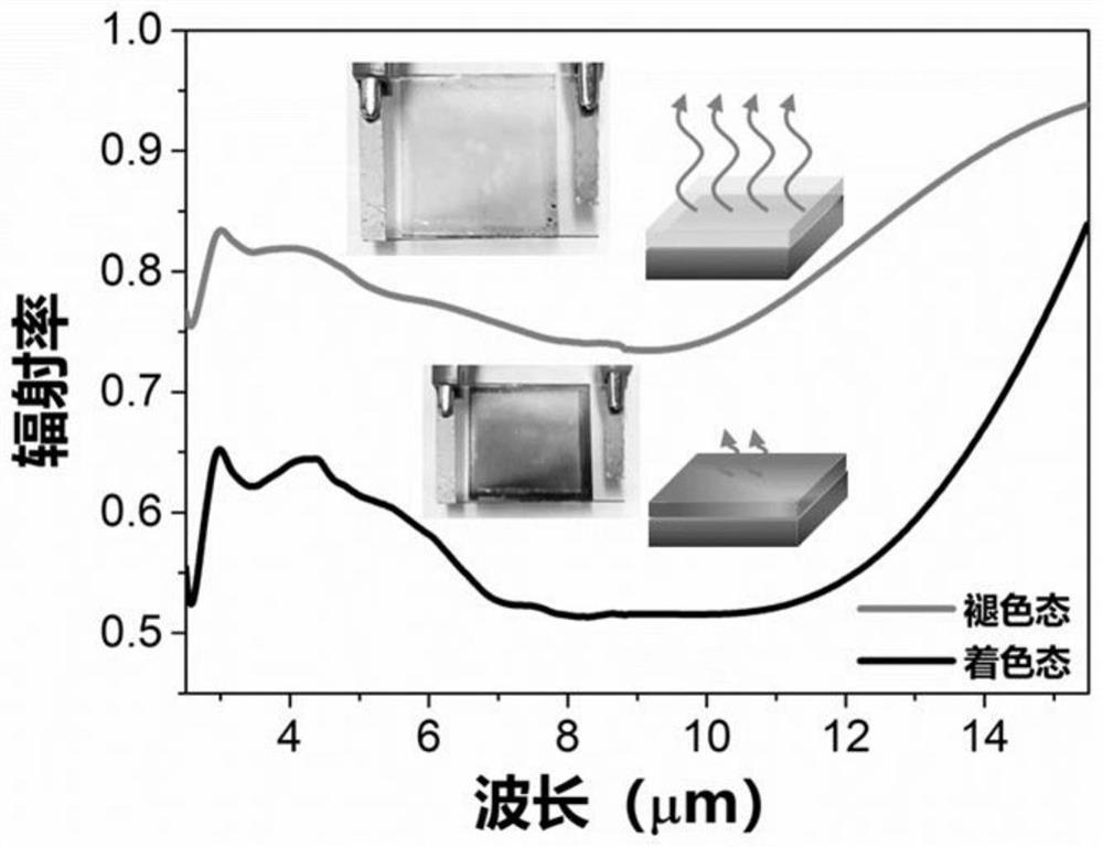 Electrochromic film device with adjustable light performance in visible to mid-infrared bands and preparation method thereof