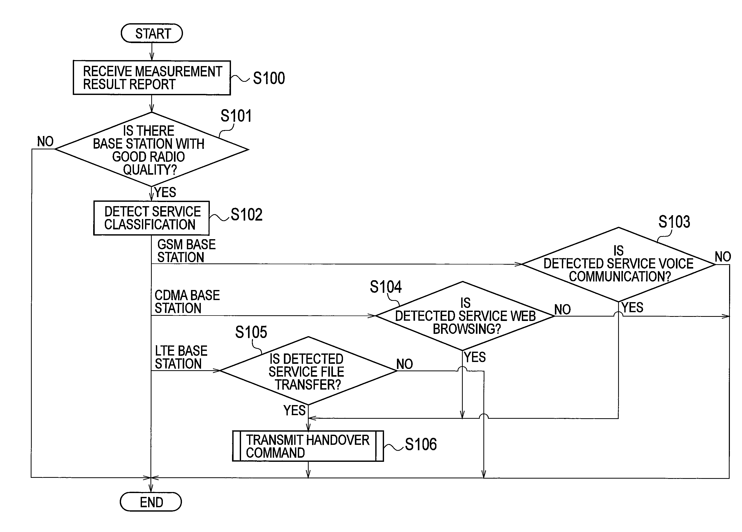 Radio base station and handover control method