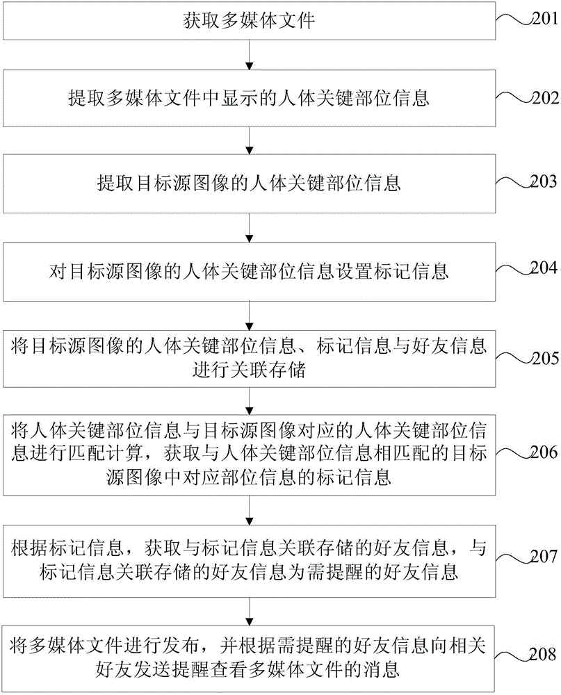 Multi-media file release method and device