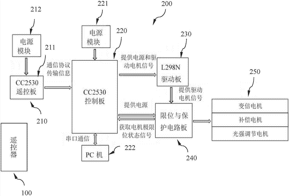 Wireless remote control system for optical interferometer regulating device