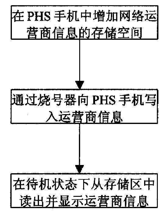 Method of displaying operator's informaiton on handtelephone
