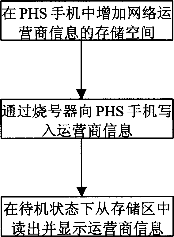Method of displaying operator's informaiton on handtelephone