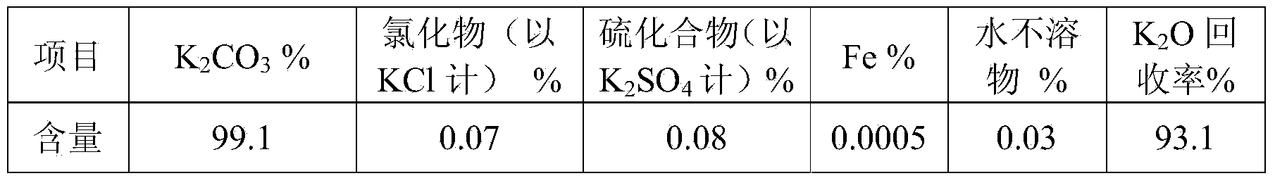 Method for producing potassium carbonate by using solid wastes containing potassium and chlorine ions