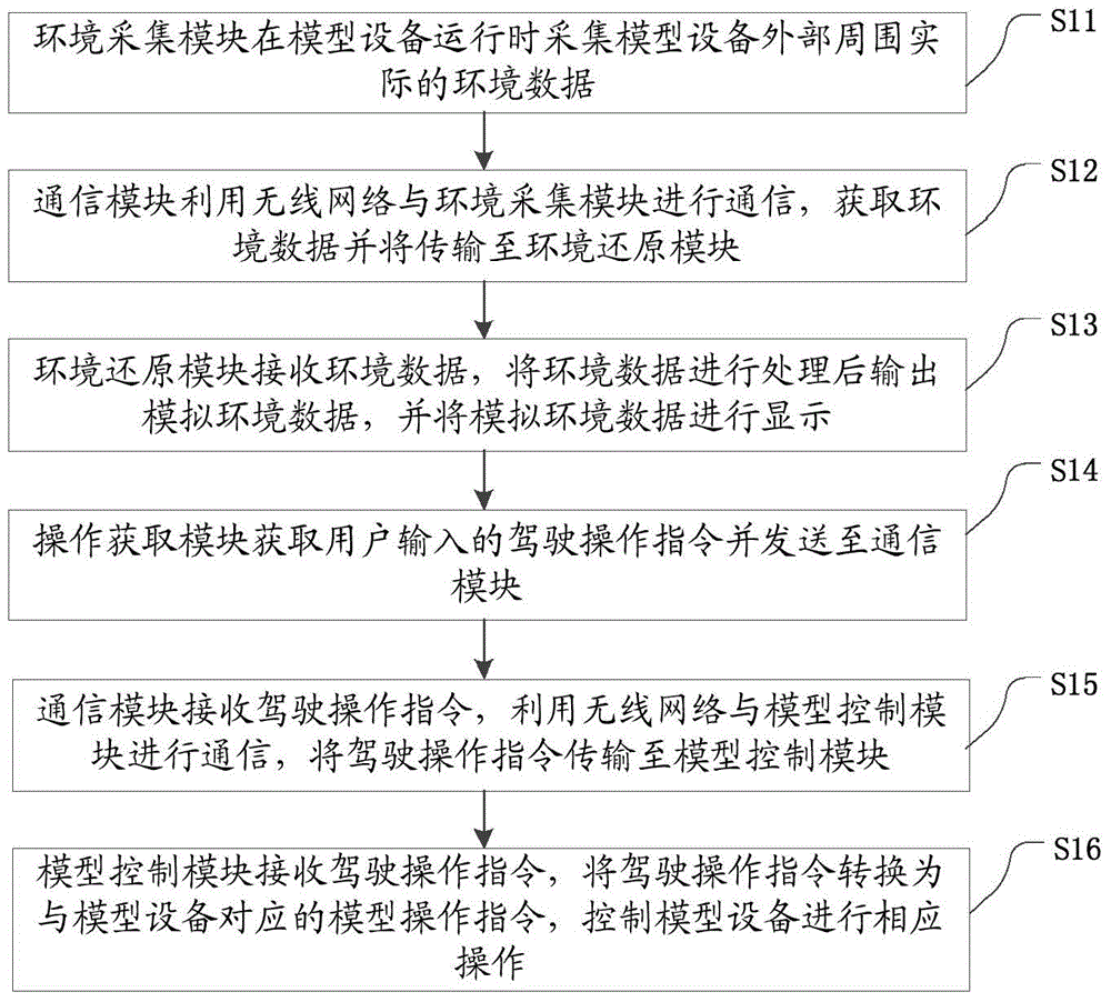 High fidelity simulation driving system and method