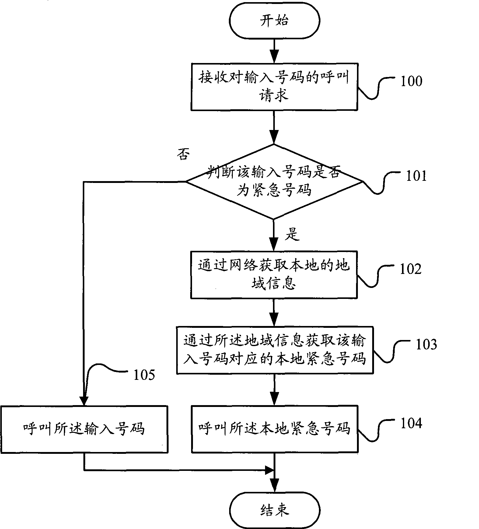 Urgent number calling method and communication terminal