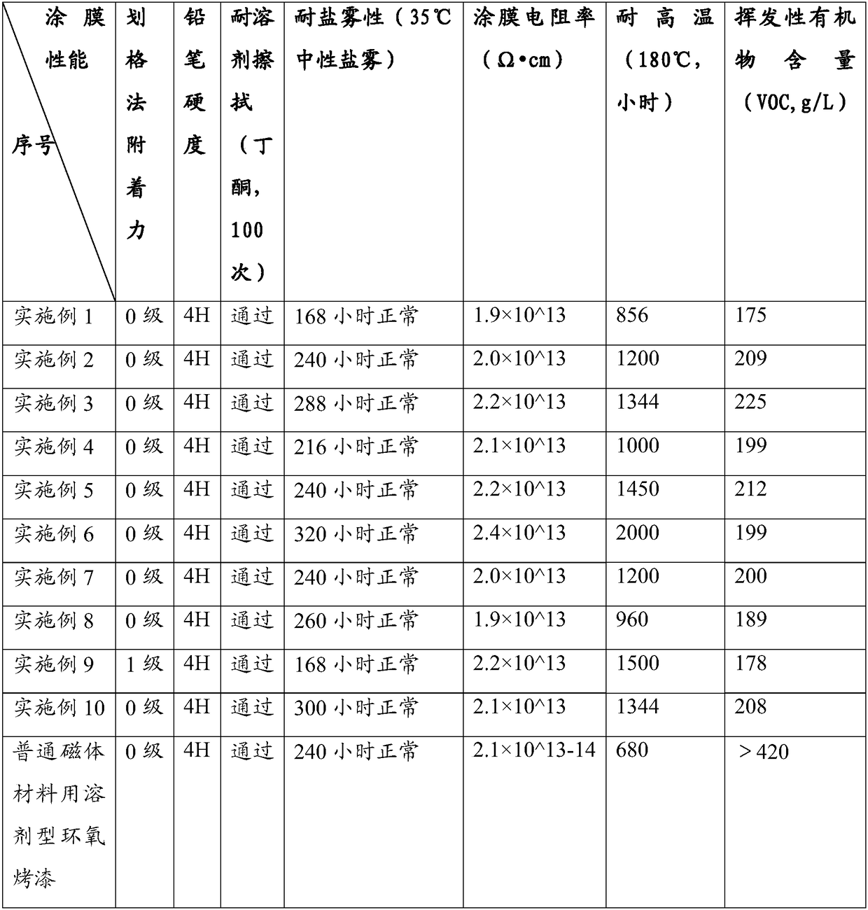 Fluorine-modified epoxy phosphate aqueous dispersion