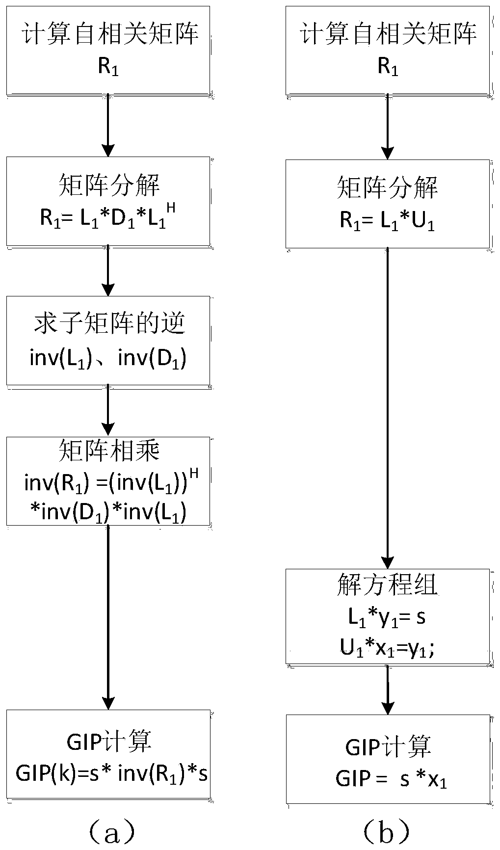 Implementation method of adaptive signal processing based on Gaussian elimination