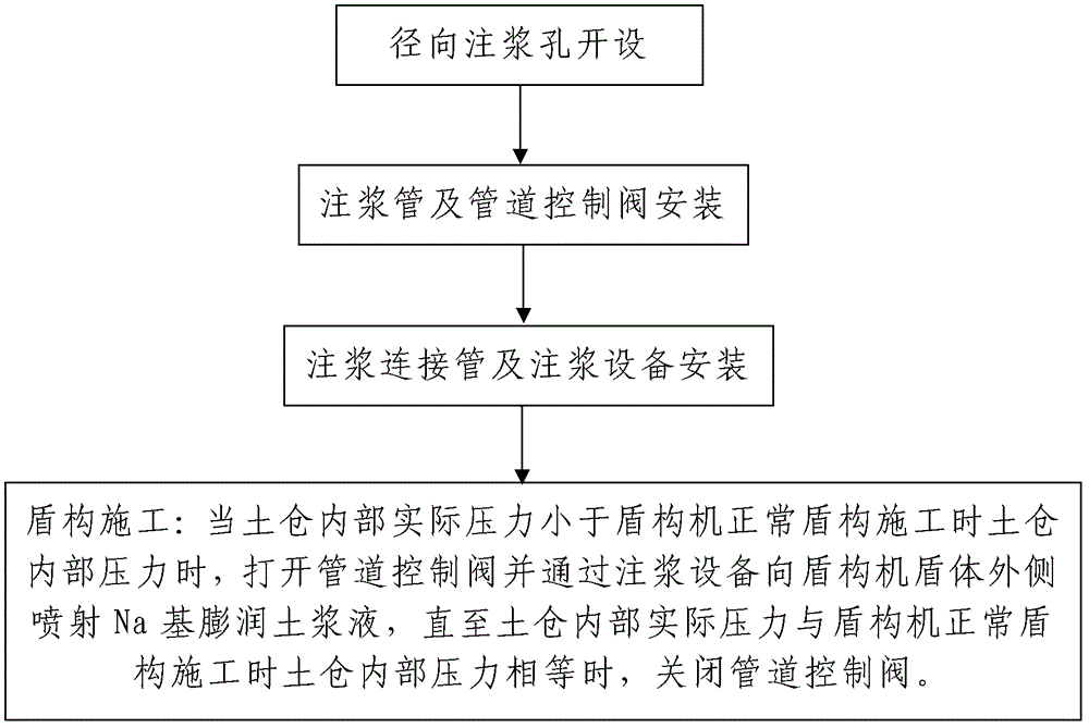 Bentonite grouting method for construction of shield tunnel