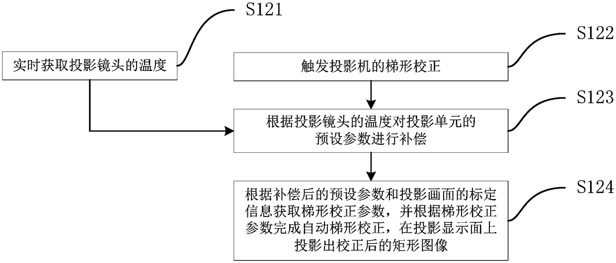 Projector and temperature compensation method of trapezoidal correction thereof