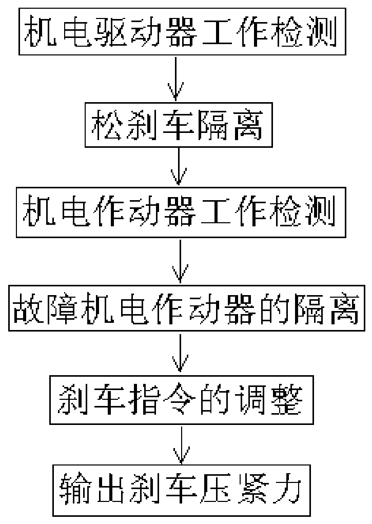 Multi-wheel train aircraft electric brake electromechanical drive structure and braking force control method