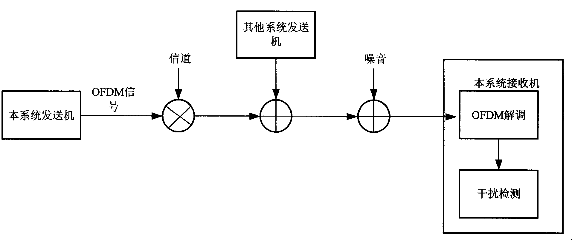 OFDM system interference detection method and system