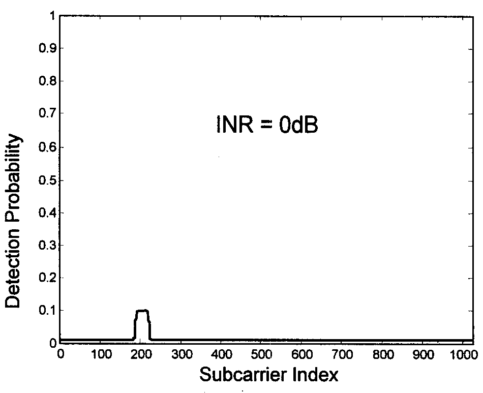 OFDM system interference detection method and system