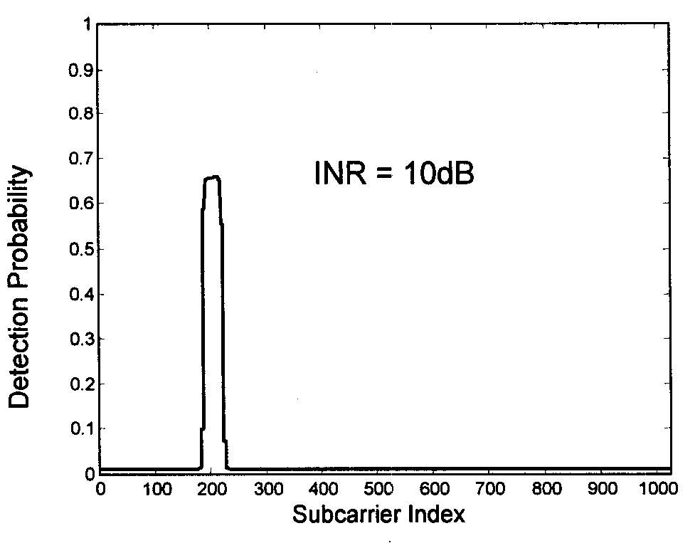 OFDM system interference detection method and system