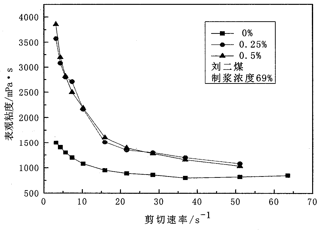 High-stability coal water slurry and preparation method thereof