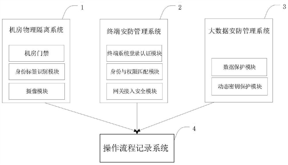 Big data platform and server thereof, and security authentication system and method