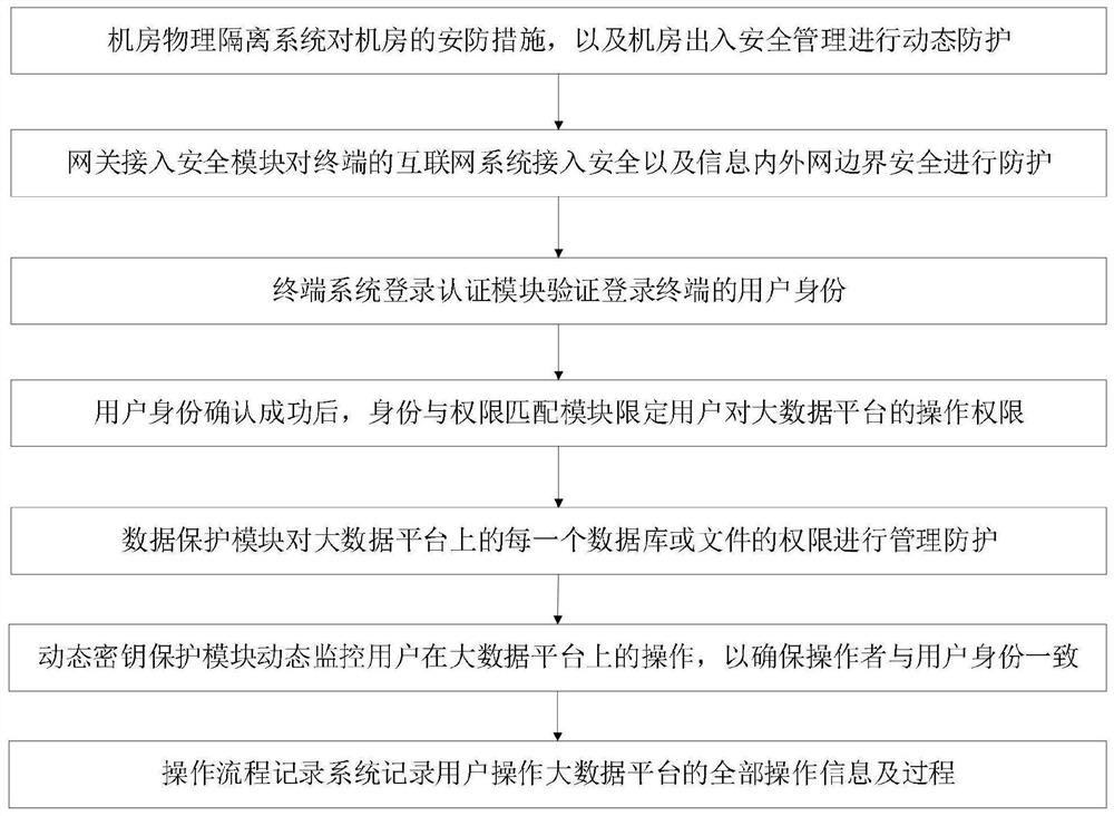 Big data platform and server thereof, and security authentication system and method