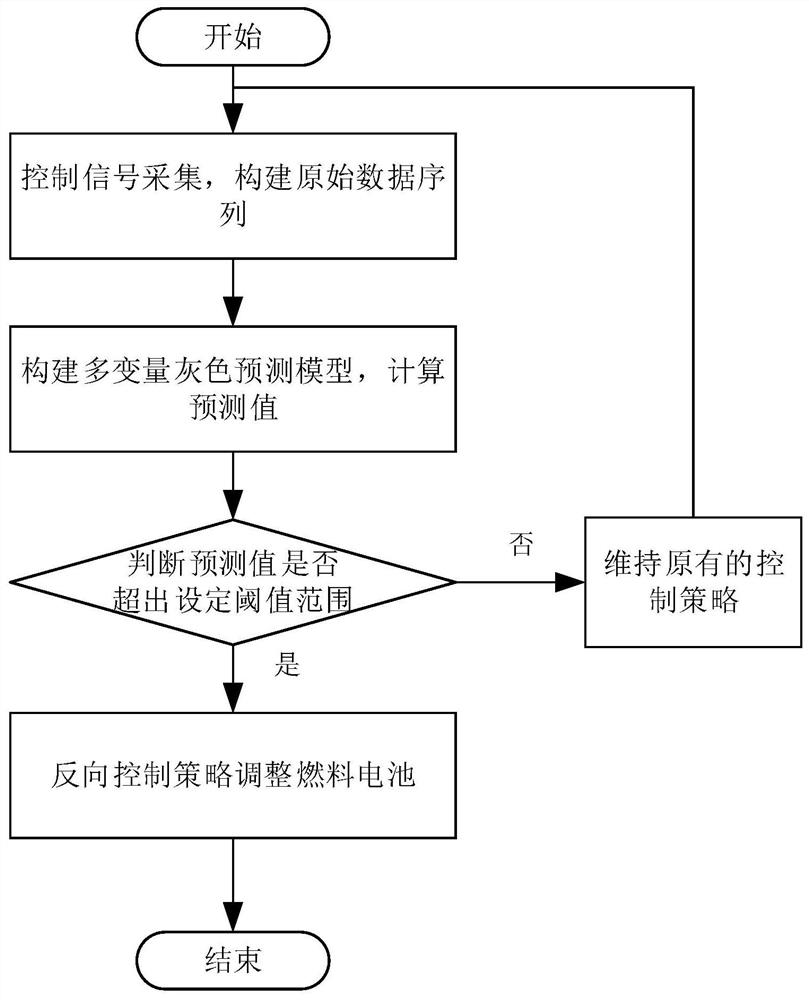 A fuel cell system control method and device