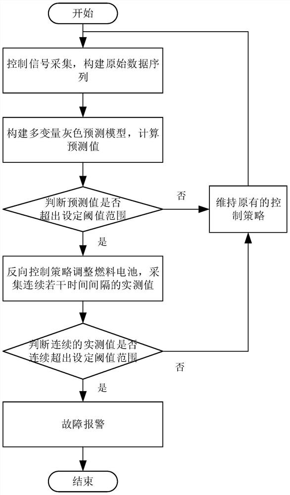 A fuel cell system control method and device