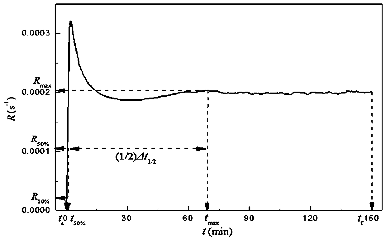 Method of utilizing thermogravimetric analyzer to evaluate coal and biomass coke reactivity