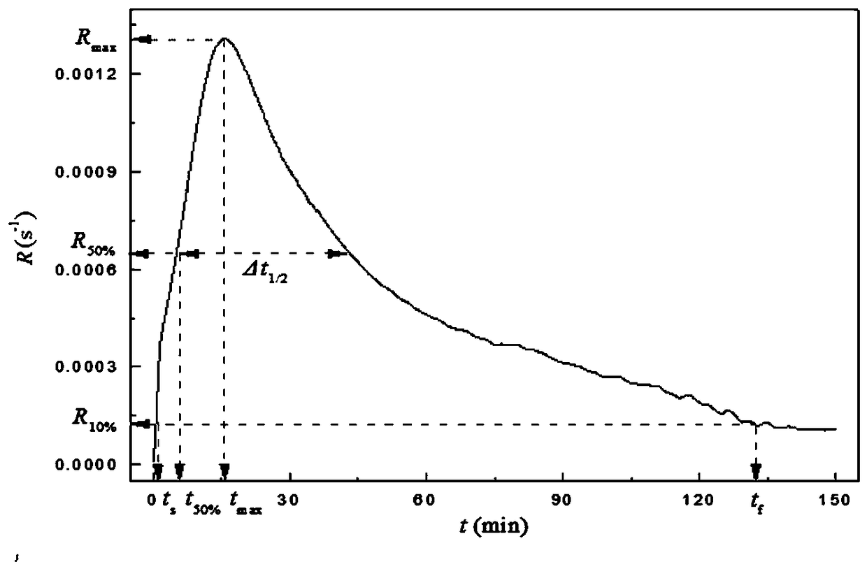 Method of utilizing thermogravimetric analyzer to evaluate coal and biomass coke reactivity