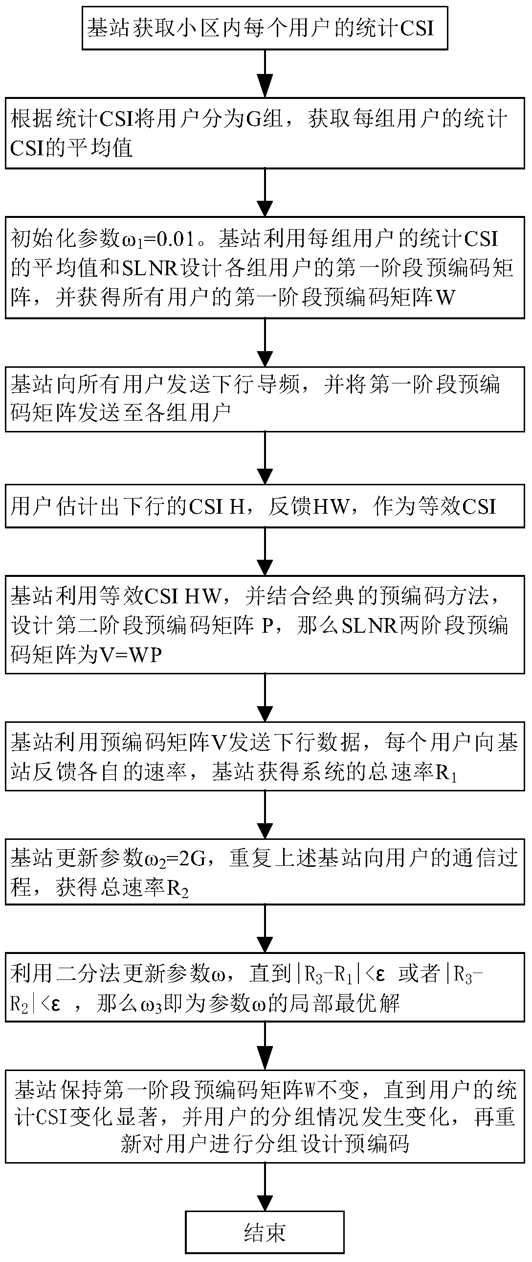 Two-stage precoding method based on signal-to-leakage-to-noise ratio in massive mimo FDD systems