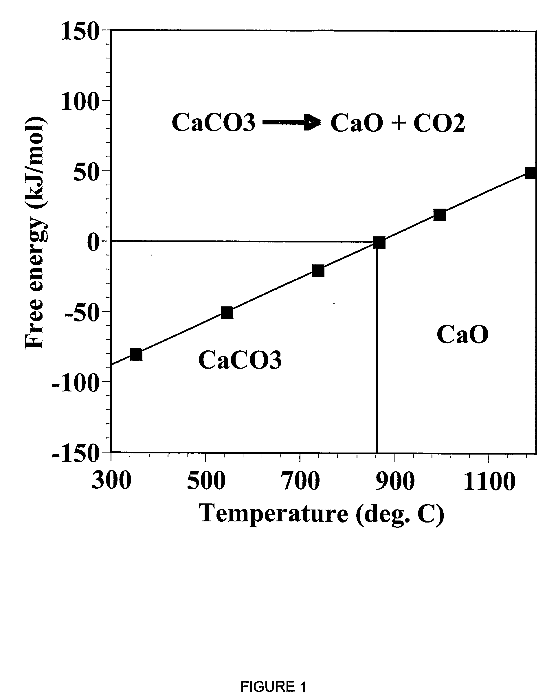 Separation of Carbon Dioxide (Co2) From Gas Mixtures By Calcium Based Reaction Separation (Cars-Co2) Process