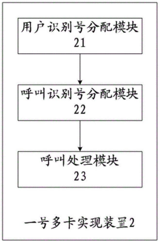Method and device for realizing a one-number multiple-card technology, home location register and communication system