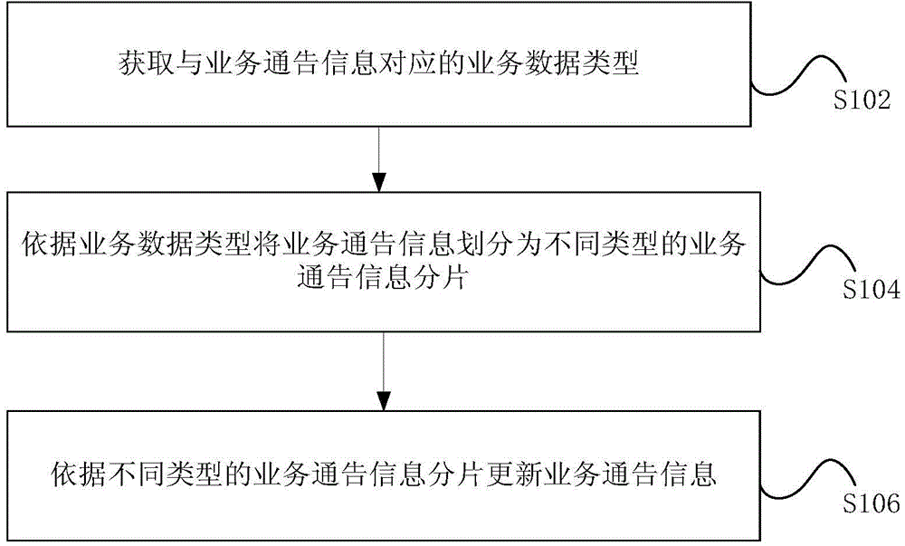 Updating method and device for business notification information