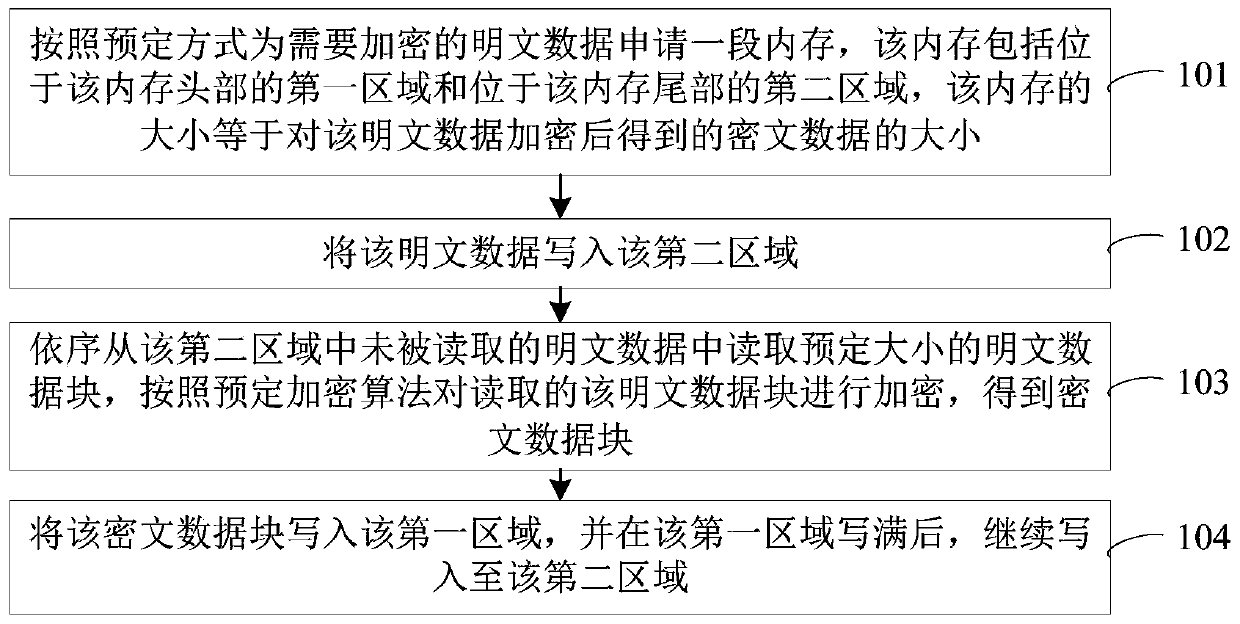 Data encryption method and device