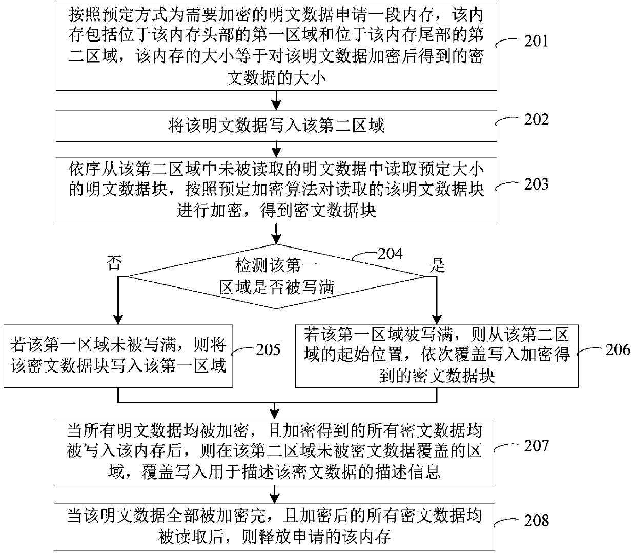 Data encryption method and device