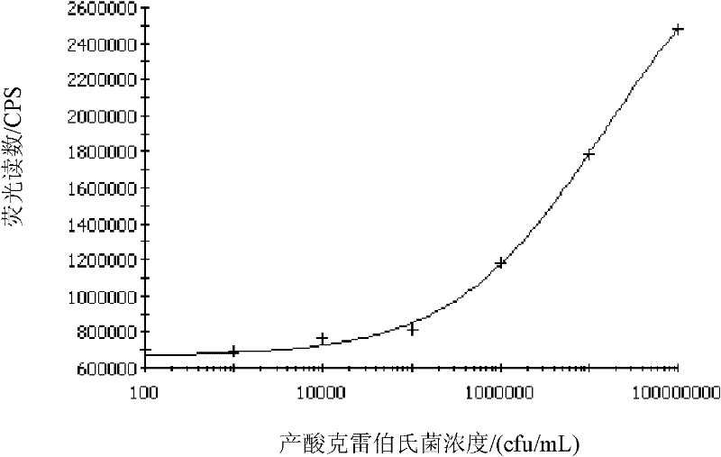 Time-resolved fluoroimmunoassay (TRFIA) of Klebsiella oxytoca