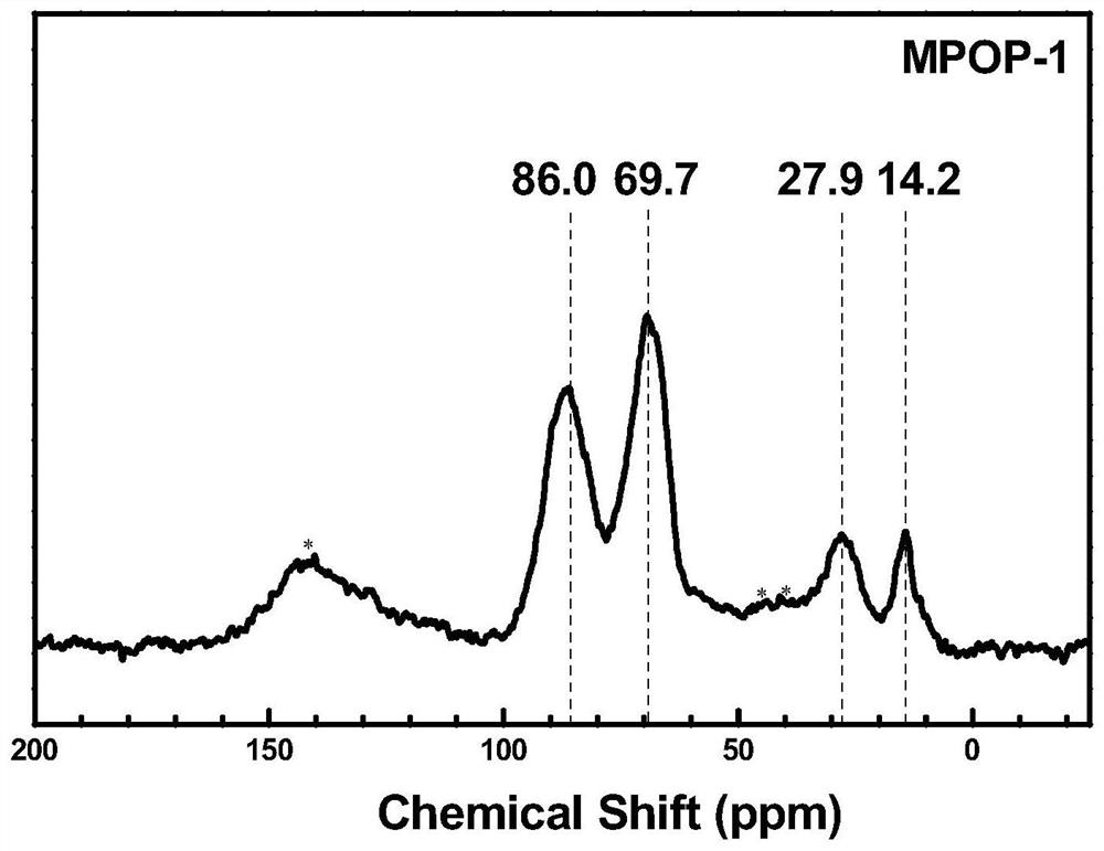 A metallocene-containing porous polymer material and its preparation method