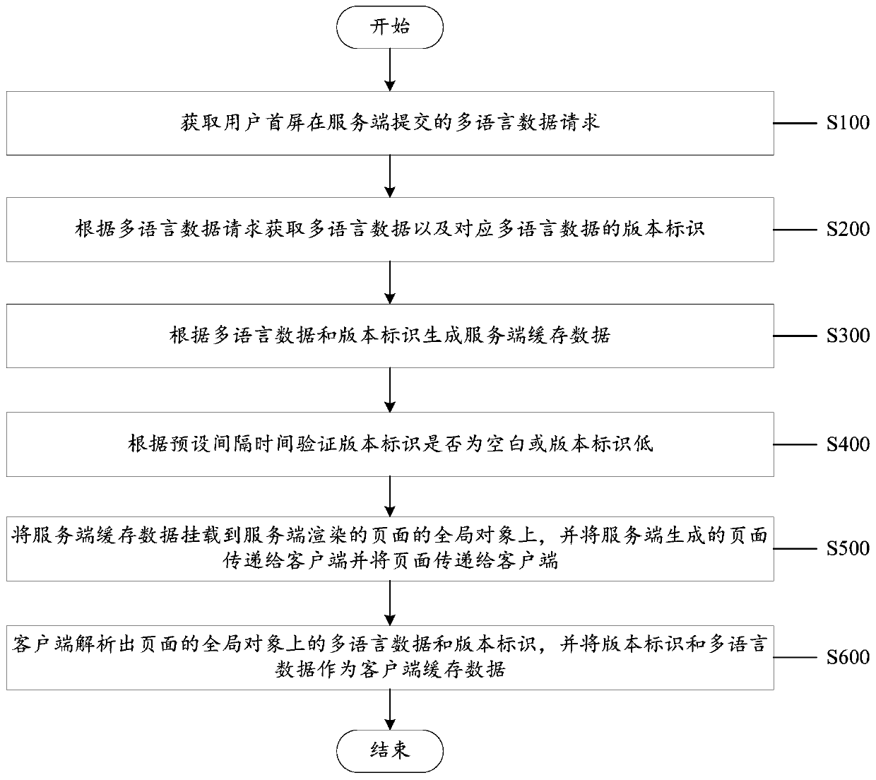 Multi-language performance improvement method and system based on front-end isomorphic framework