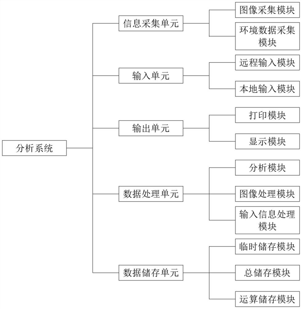 Analysis system for relation between gull and chironomidae