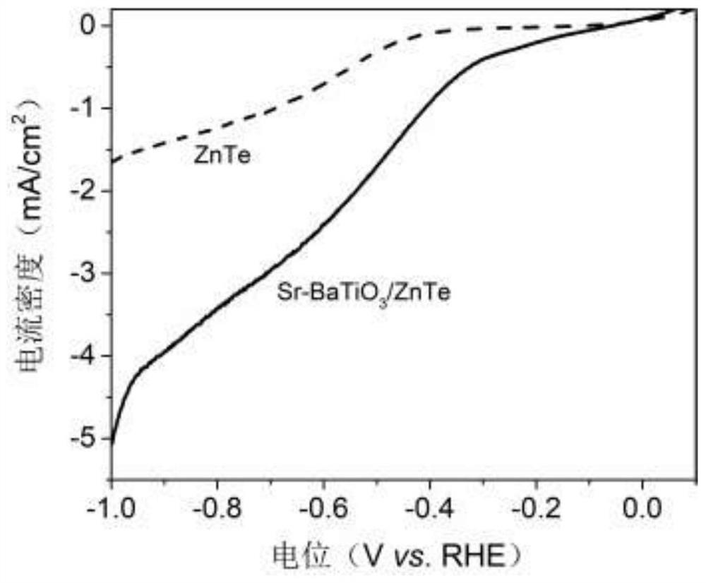 an sr doping ratio  <sub>3</sub> Preparation method of /znte photocathode material