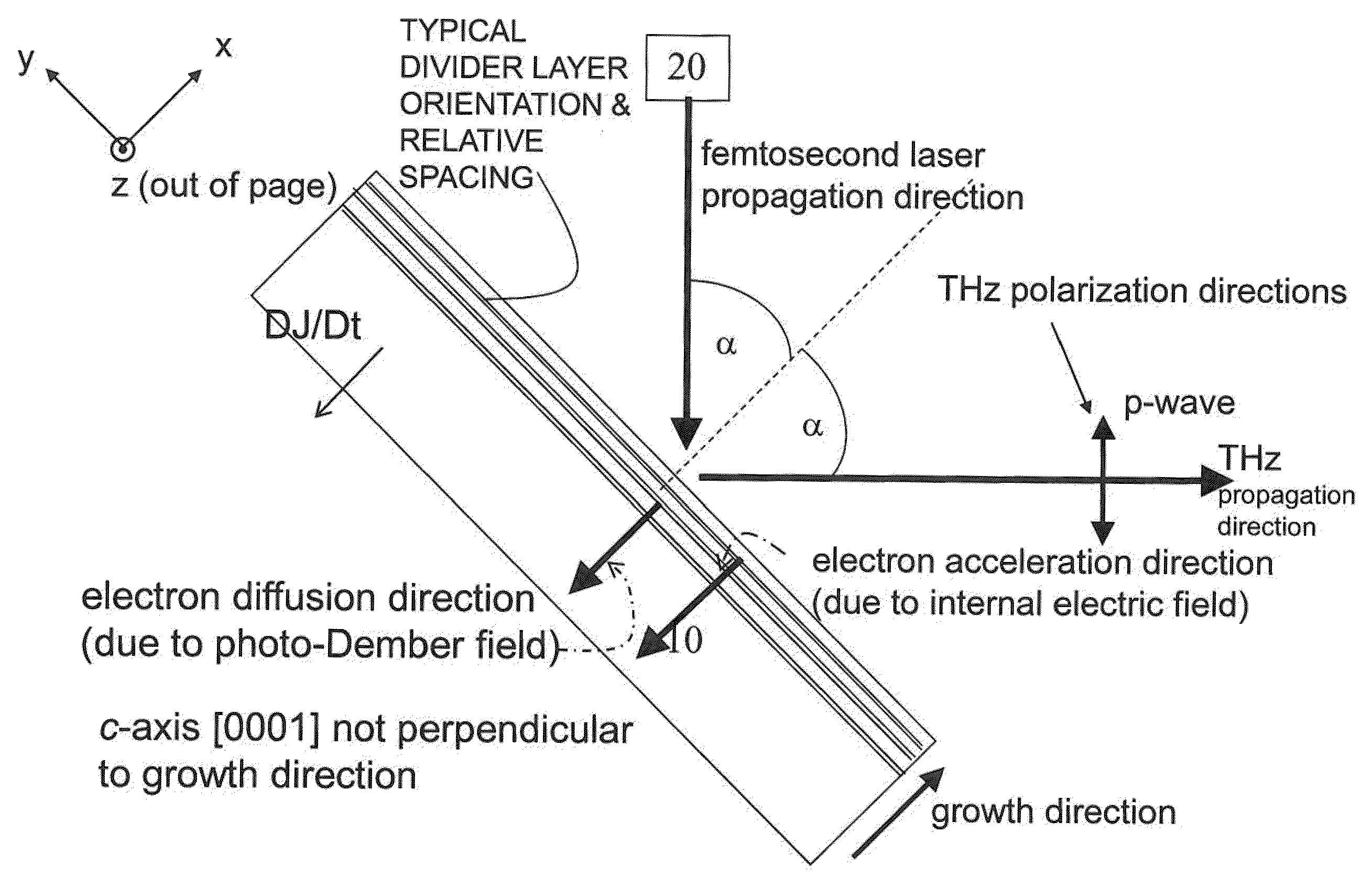 Terahertz radiation device using polar semiconductor materials and method of generating terahertz radiation