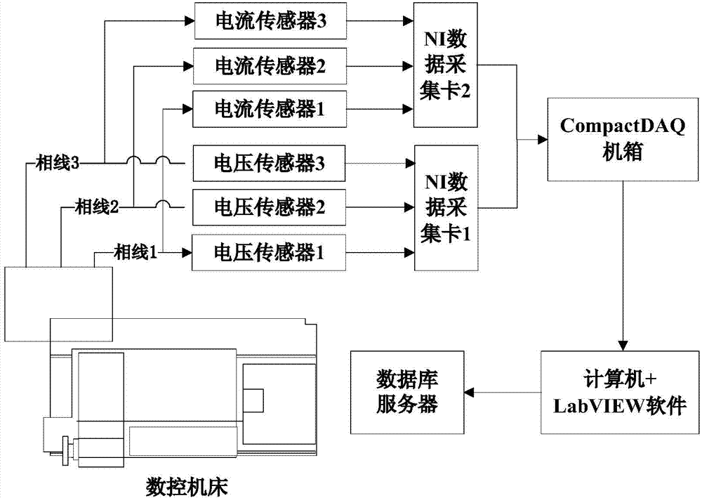 Material cutting power and energy consumption obtaining and energy-saving control method in variable cutting rate process