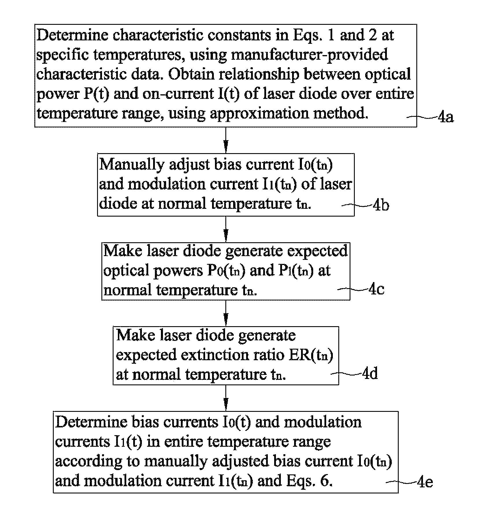 Method for controlling optical power and extinction ratio over entire temperature range