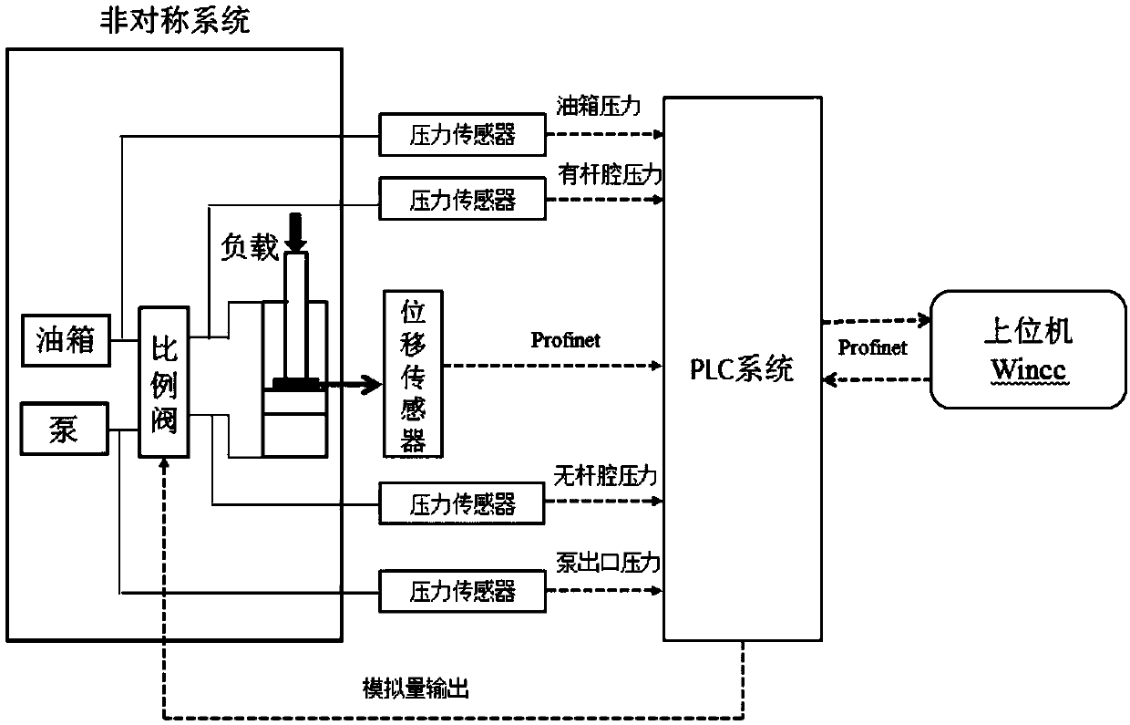 Proportional valve precise modeling based control method of asymmetric electric-hydraulic proportional system