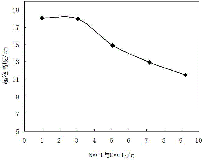 Surfactant for driving oil