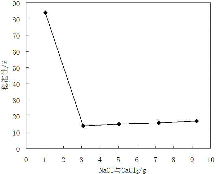 Surfactant for driving oil