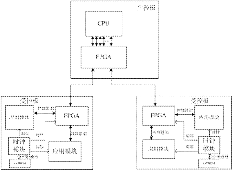 Equipment with unified machine frame management framework and management control method thereof