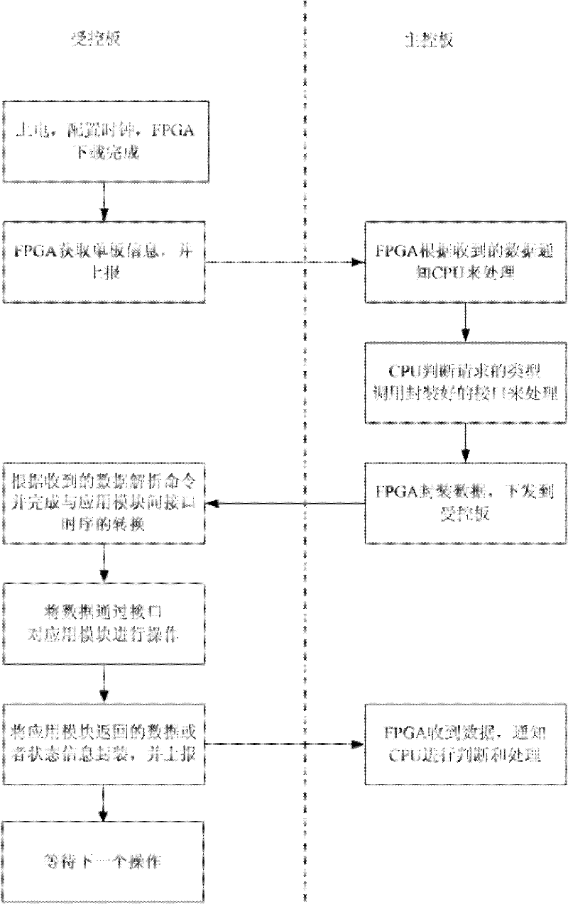 Equipment with unified machine frame management framework and management control method thereof