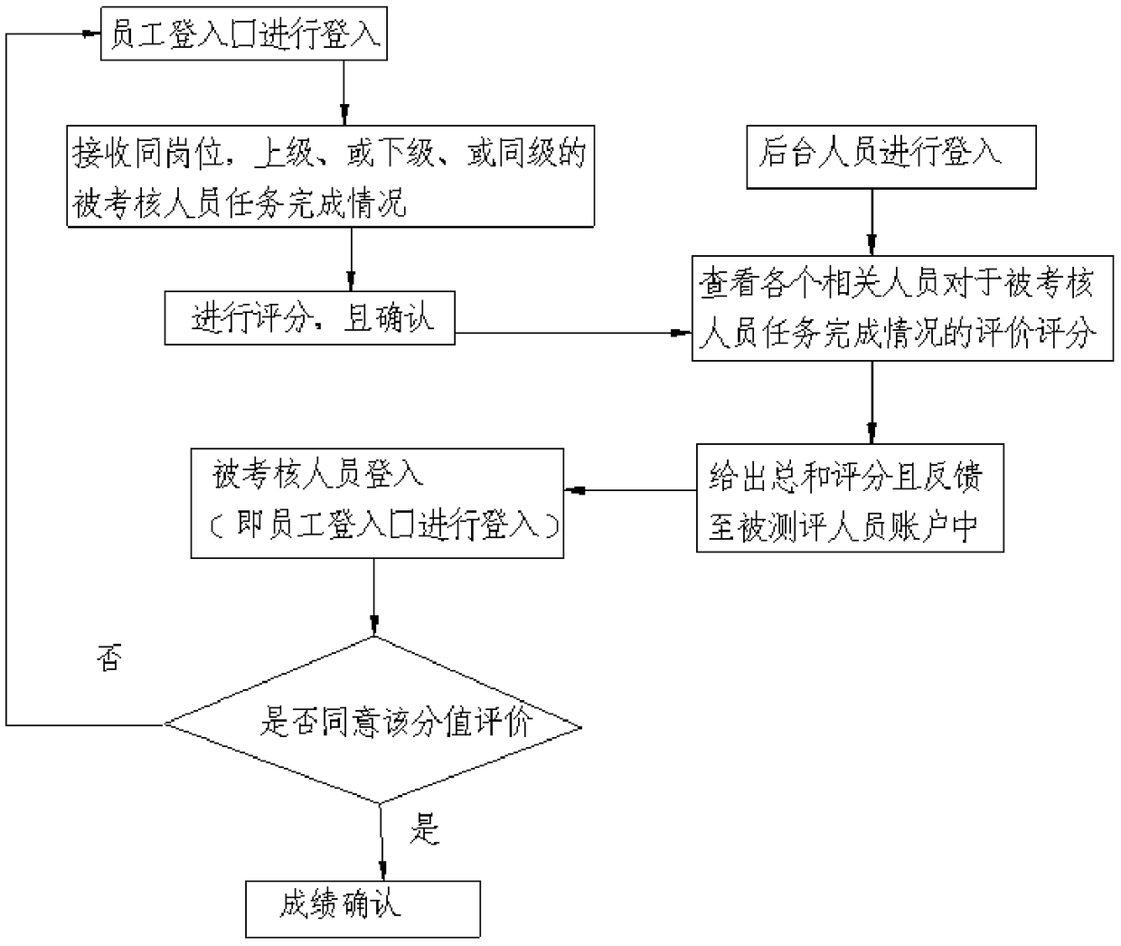 Work assessment method and system