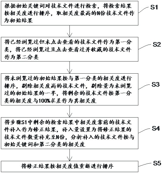 Data screening method and data screening system for result transfer and conversion