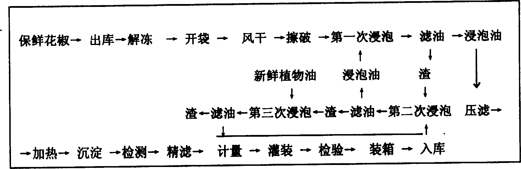 Fresh green zanthoxylum oil production process