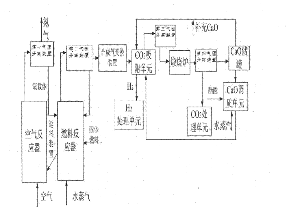 Solid fuel chemical-looping gasification hydrogen production system and method