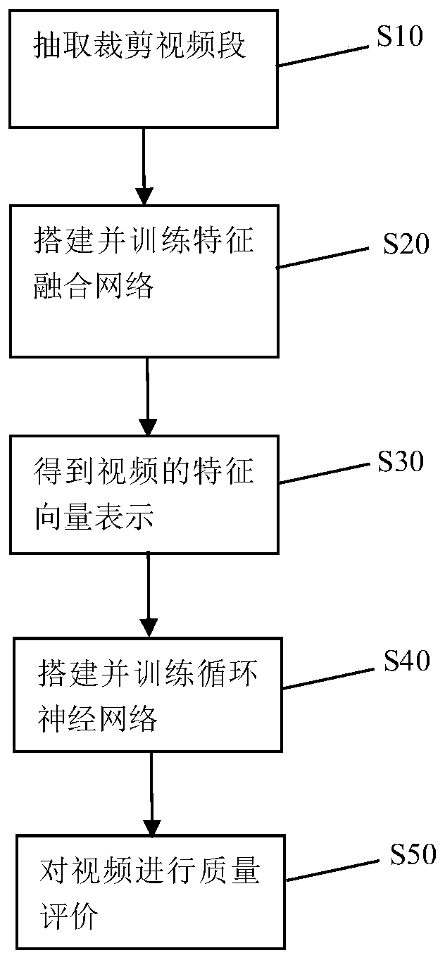 No-reference video quality evaluation method based on feature fusion and recurrent neural network